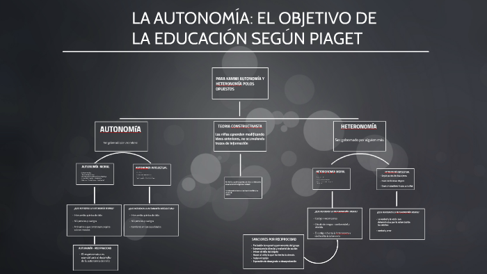 LA AUTONOM A EL OBJETIVO DE LA EDUCACI N SEG N PIAGET by Esau