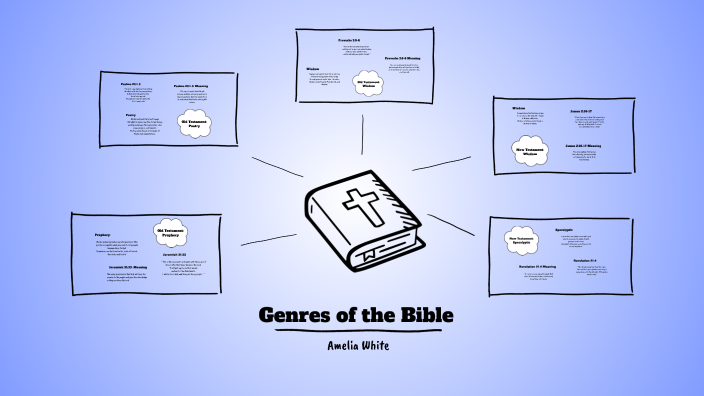 genres of the bible by Amelia White on Prezi