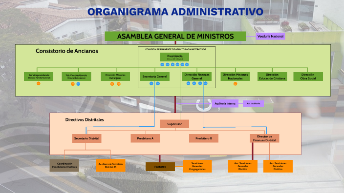 Organigrama Administrativo by Webmaster Ipuc on Prezi