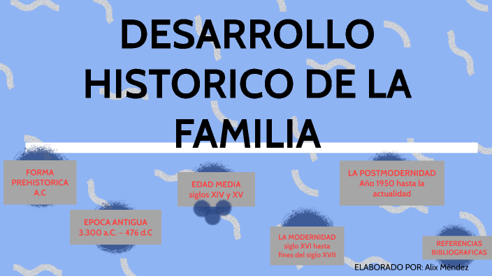 Linea Del Tiempo Familia By Alix Mireya Mendez Espinosa On Prezi 1354