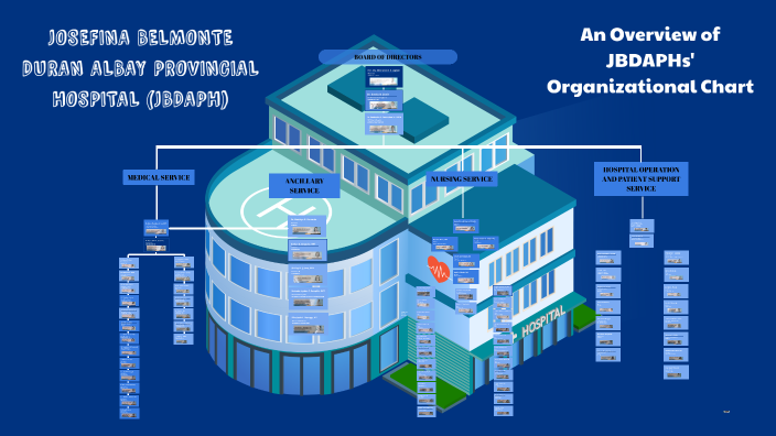 Organizational Structure of JBDAPH by Ma. Ceelin Mae Advincula on Prezi