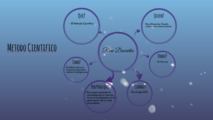Metodo Cientifico by gabriela rojas on Prezi