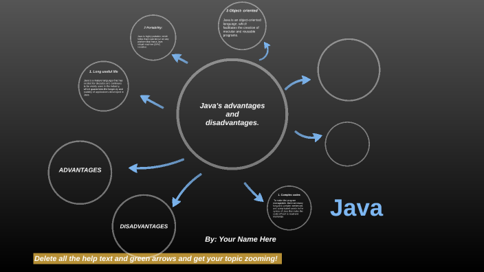 Java's advantages and Disadvantages by Carolina Rachen on Prezi