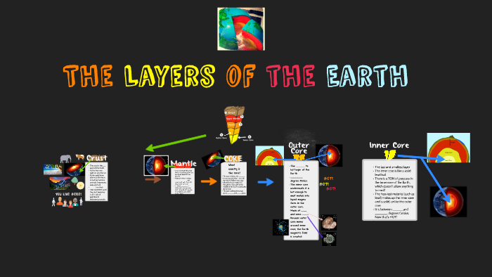 The Layers of the Earth by Hannah Reed on Prezi