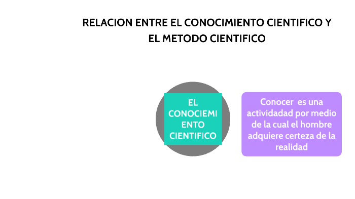 RELACIÓN ENTRE EL CONOCIMIENTO CIENTIFICO Y EL METODO CIENTIFICO by ...