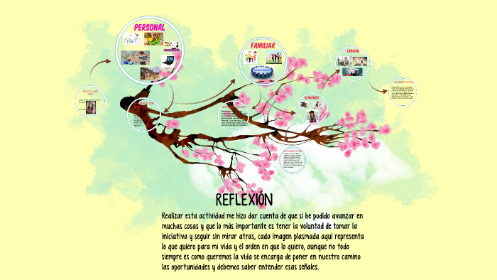 Proyecto de vida by Lizeth Ramirez Patron on Prezi
