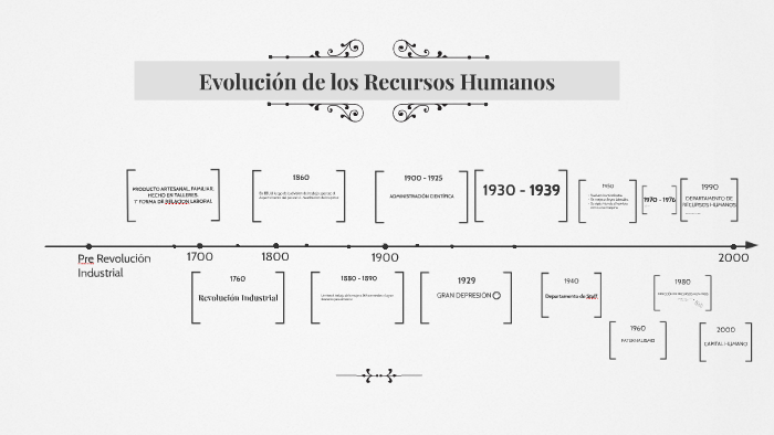 Evolución de los Recursos Humanos by Gastón Cavallo