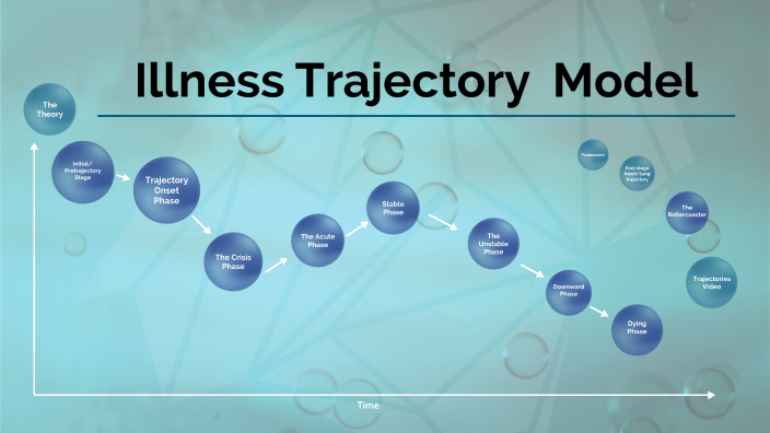 Illness Trajectory Theory by ROBIN CLAUDSON on Prezi