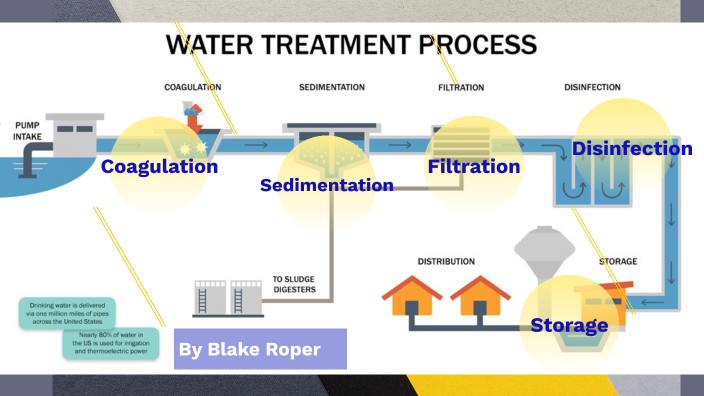Water Treatment Process by Blake Roper on Prezi