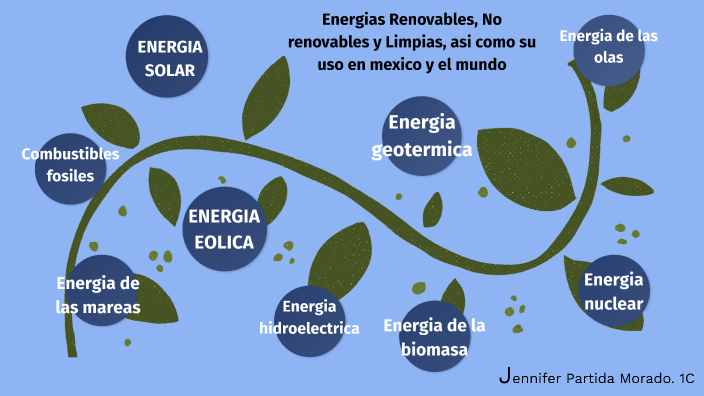 Energia Renovables No Renovables Y Limpias By Jennifer Partida Morado On Prezi 4752