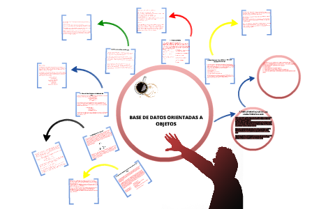 BASE DE DATOS ORIENTADA A OBJETOS by rodrigo chavez on Prezi