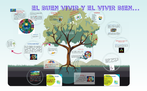 EL BUEN VIVIR Y EL VIVIR BIEN... By Viviana Valencia Dominguez On Prezi