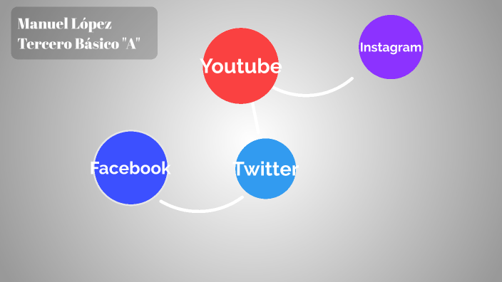 Redes Sociales by Manuel Lopez on Prezi