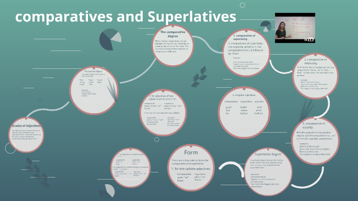 comparatives and Superlatives by valen bravo on Prezi