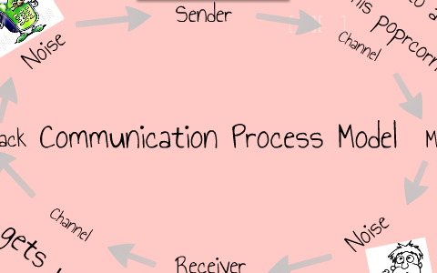 Communication Process Model by Marisa Pojtinger on Prezi