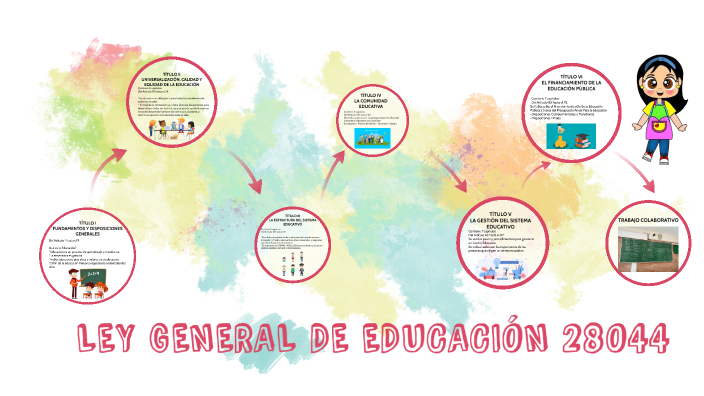Ley General de Educaciòn 28044 by Rayza Lizeth on Prezi