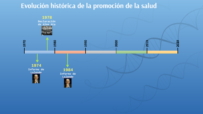 Evolución De La Promoción De La Salud