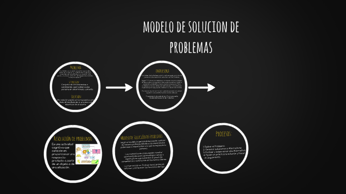 MODELO DE SOLUCION DE PROBLEMAS by Taire Doria on Prezi Next