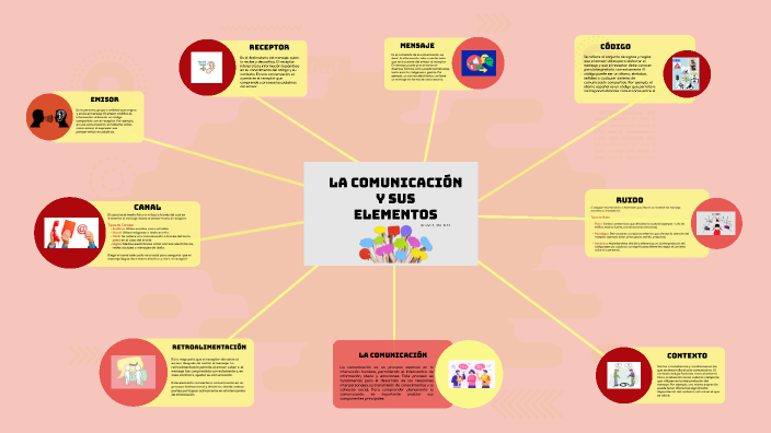 LA COMUNICACIÓN Y SUS ELEMENTOS by Heidyy on Prezi
