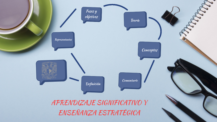Aprendizaje significativo y enseñanza estratégica by Mayte González on ...