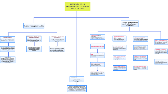 Historia De La MediciÓn De La Inteligencia TeorÍas Y Tipos By Ana Moisés On Prezi 6790