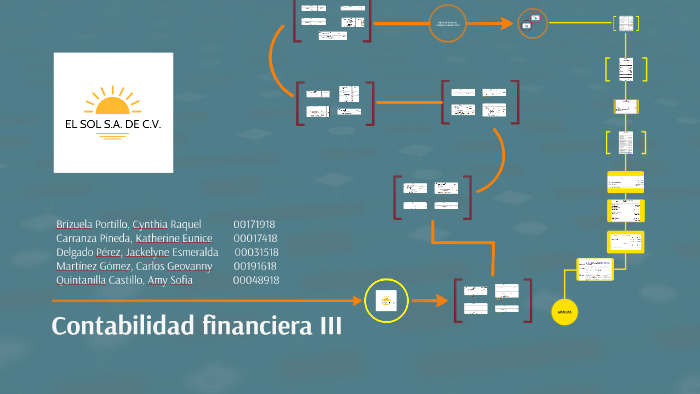 Contabilidad financiera III by Jackelyne Delgado on Prezi