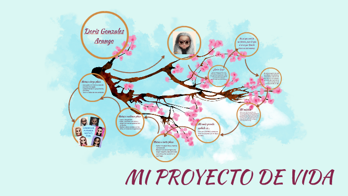 MI PROYECTO DE VIDA by Sara M Mejia Zuluaga on Prezi