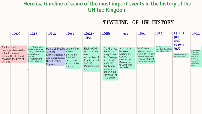 History Of The United Kingdom Timeline