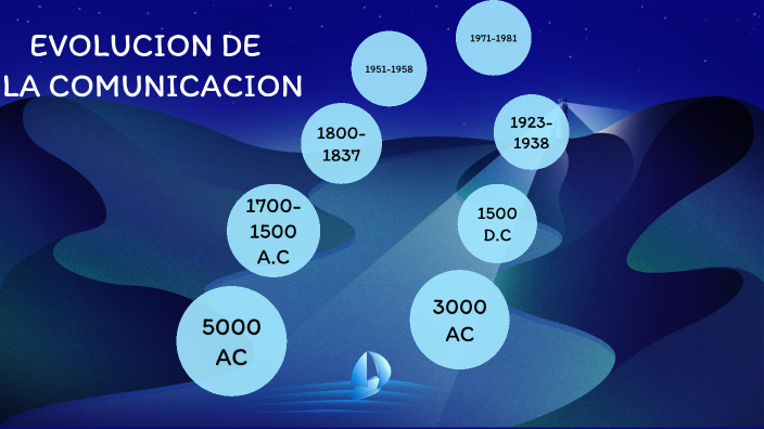 Evolución De La Comunicación By STEVEN RENDON MUOZ On Prezi