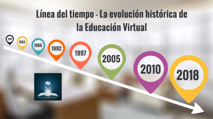 La Evolución Histórica De La Educación Virtual By Luisa Agudelo On Prezi