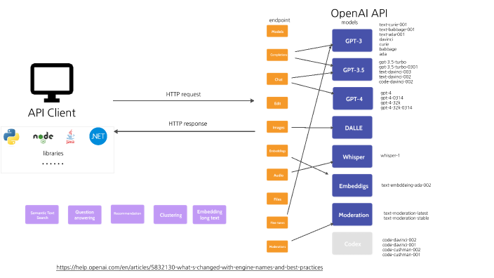 OpenAI API By 광식 안 On Prezi