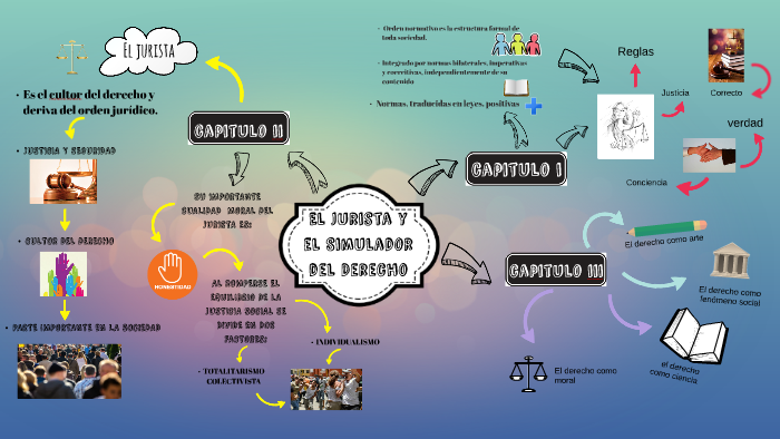 Mapa conceptual el Jurista y el simulador del derecho by Alondra Rmz on