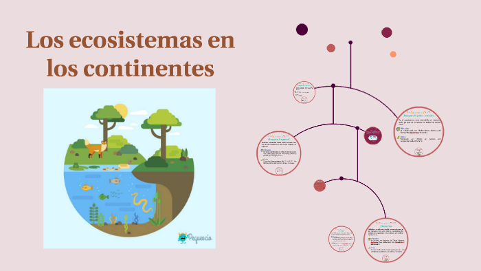 Los ecosistemas en los continentes by Arlette Ivonne Vázquez Zetina on ...