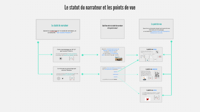 Le Statut Du Narrateur.html