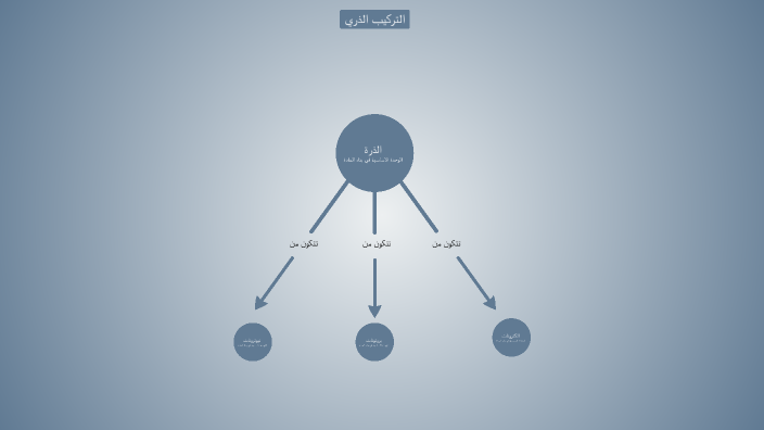 الذرة by ebrahim Abdullah on Prezi