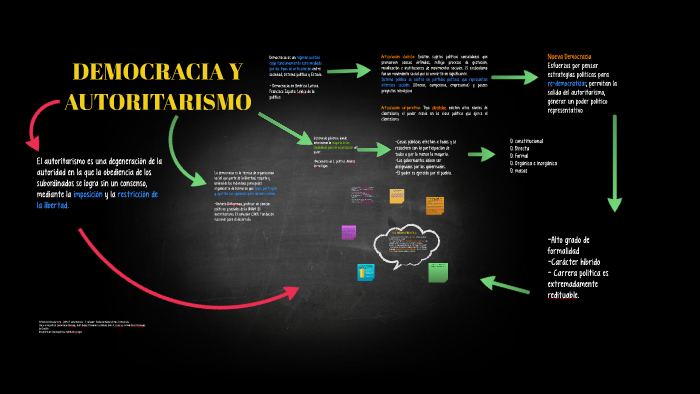 DEMOCRACIA Y AUTORITARISMO by Andrei Ruiz on Prezi