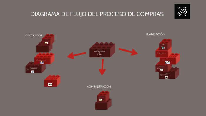 Diagrama De Flujo De Proceso De Compras 3632