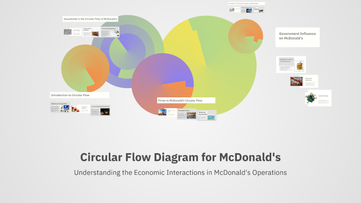 Circular Flow Diagram for McDonald's by Jasmine Davidson on Prezi