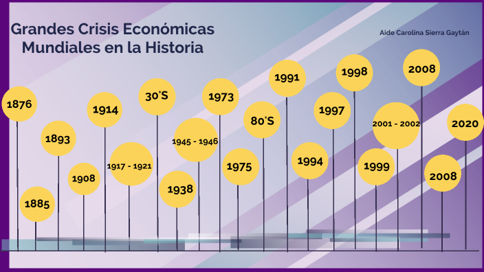 Grandes Crisis Económicas Mundiales en la Historia by Aide Carolina