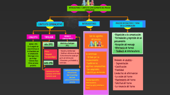 Interlocutores y contexto como elementos del proceso by Nathaly ...