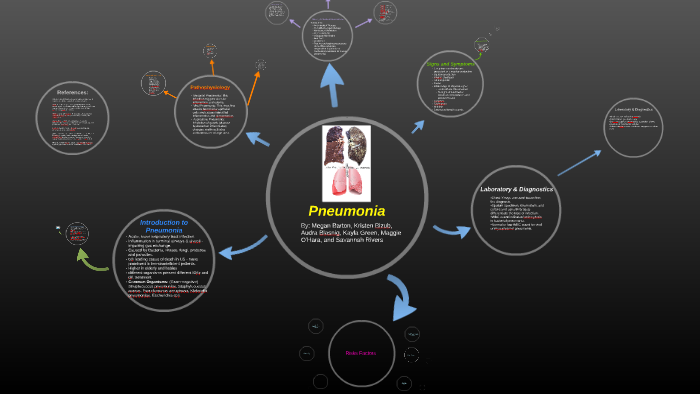 pneumonia concept map