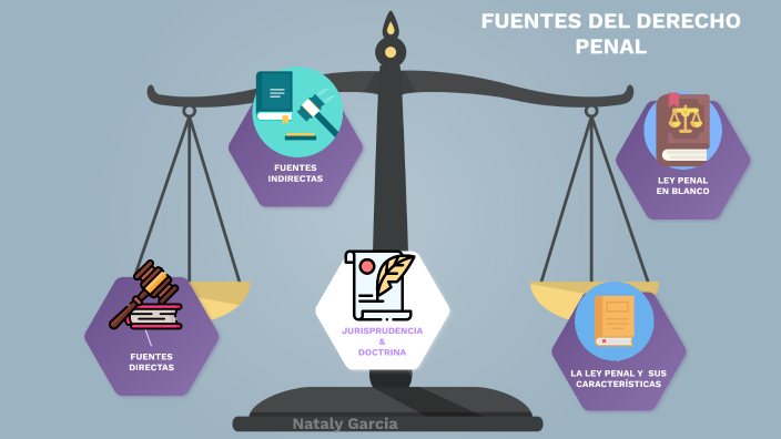 FUENTES DEL DERECHO PENAL by Nataly Asheraht Garcia Clavijo on Prezi