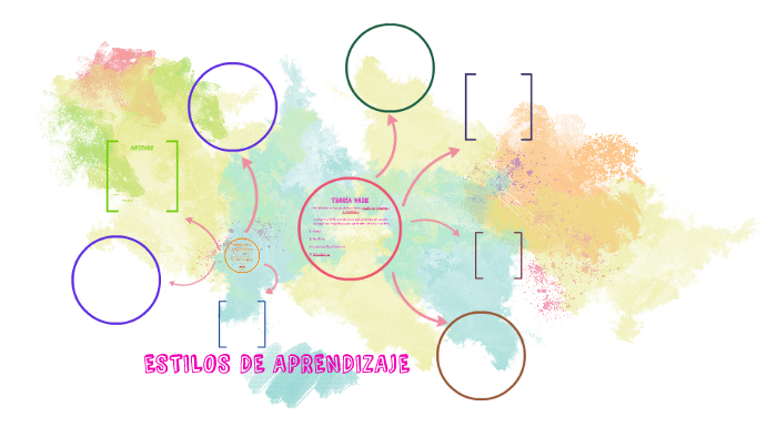 ESTILOS DE APRENDIZAJE by Dulce Rodriguez on Prezi