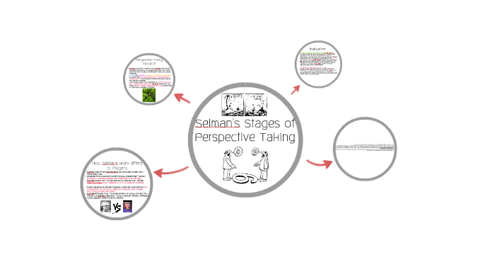 Selmans stages of perspective taking by Zeinab Abid on Prezi