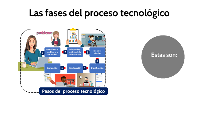 Las Fases Del Proceso Tecnológico By Isabela González Buitrago On Prezi