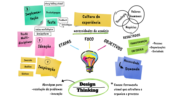 Design Thinking by Daniele Domingues on Prezi