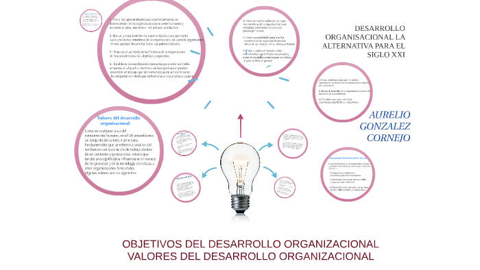 OBJETIVOS DEL DESARROLLO ORGANIZACIONAL by Dian Orozco on Prezi