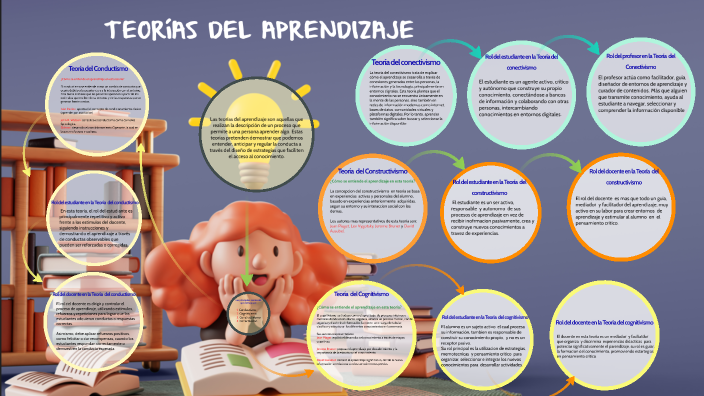 TEORIAS DEL APRENDIZAJE by adriana diaz on Prezi