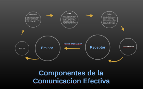 Componentes de la comunicacion (NEW) by Jose Torres on Prezi