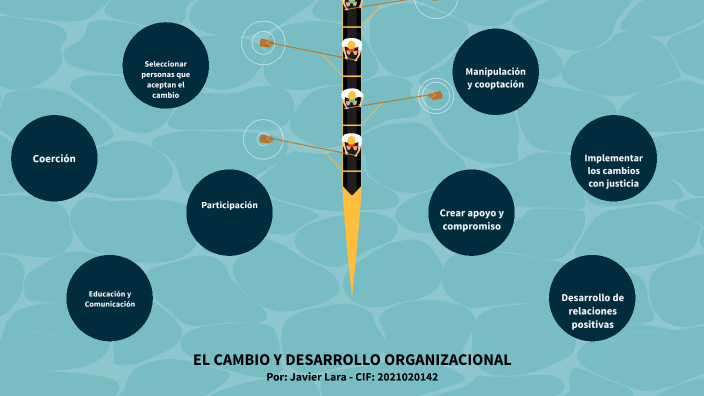 El Cambio Y Desarrollo Organizacional By Javier Lara